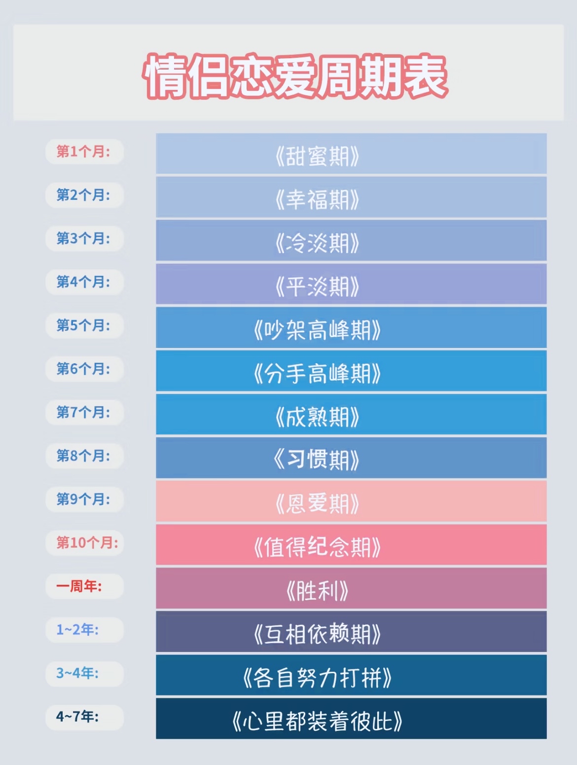 情侣恋爱周期表