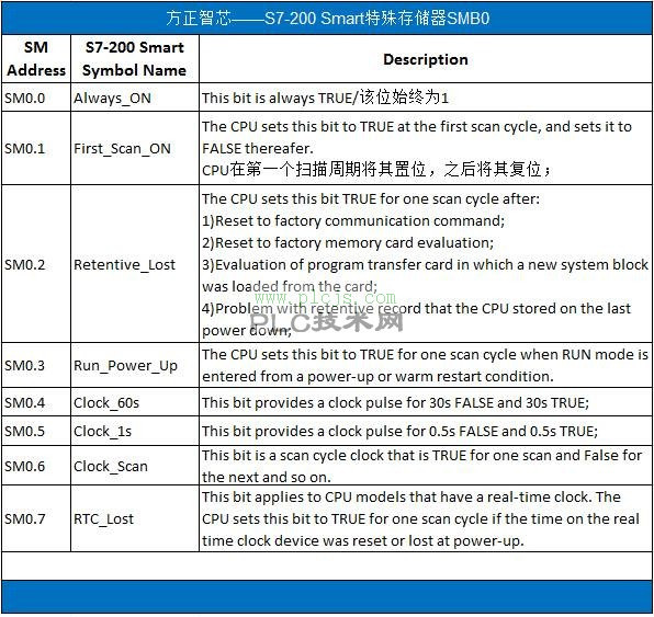 「西门子PLC」谈谈S7-200 Smart系列PLC的特殊存储器(SMB0/SMB1)