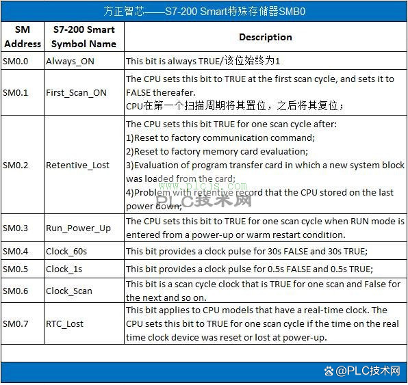 Sm0 「西门子PLC」谈谈S7-200 Smart系列PLC的特殊存储器(SMB0/SMB1)
