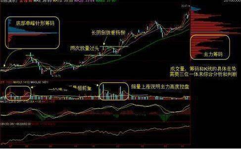 中国股市:一根"5日均线"走天下,线上买,线下卖,简直绝了!