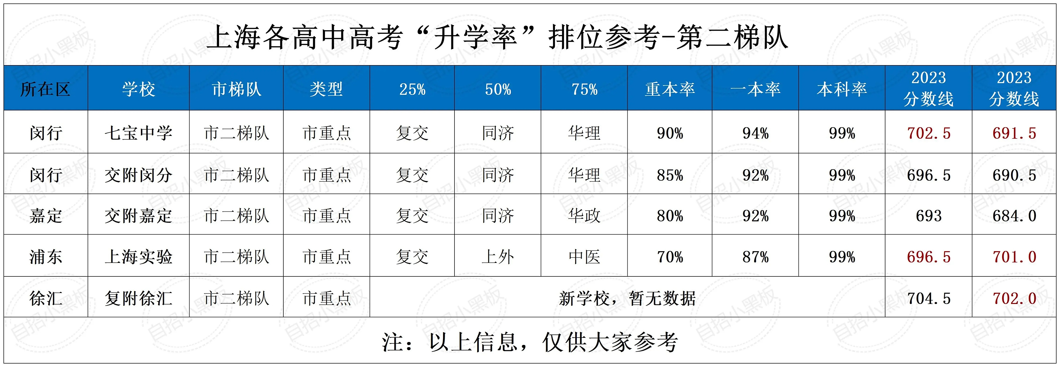 从升学率看上海137所高中排名情况!