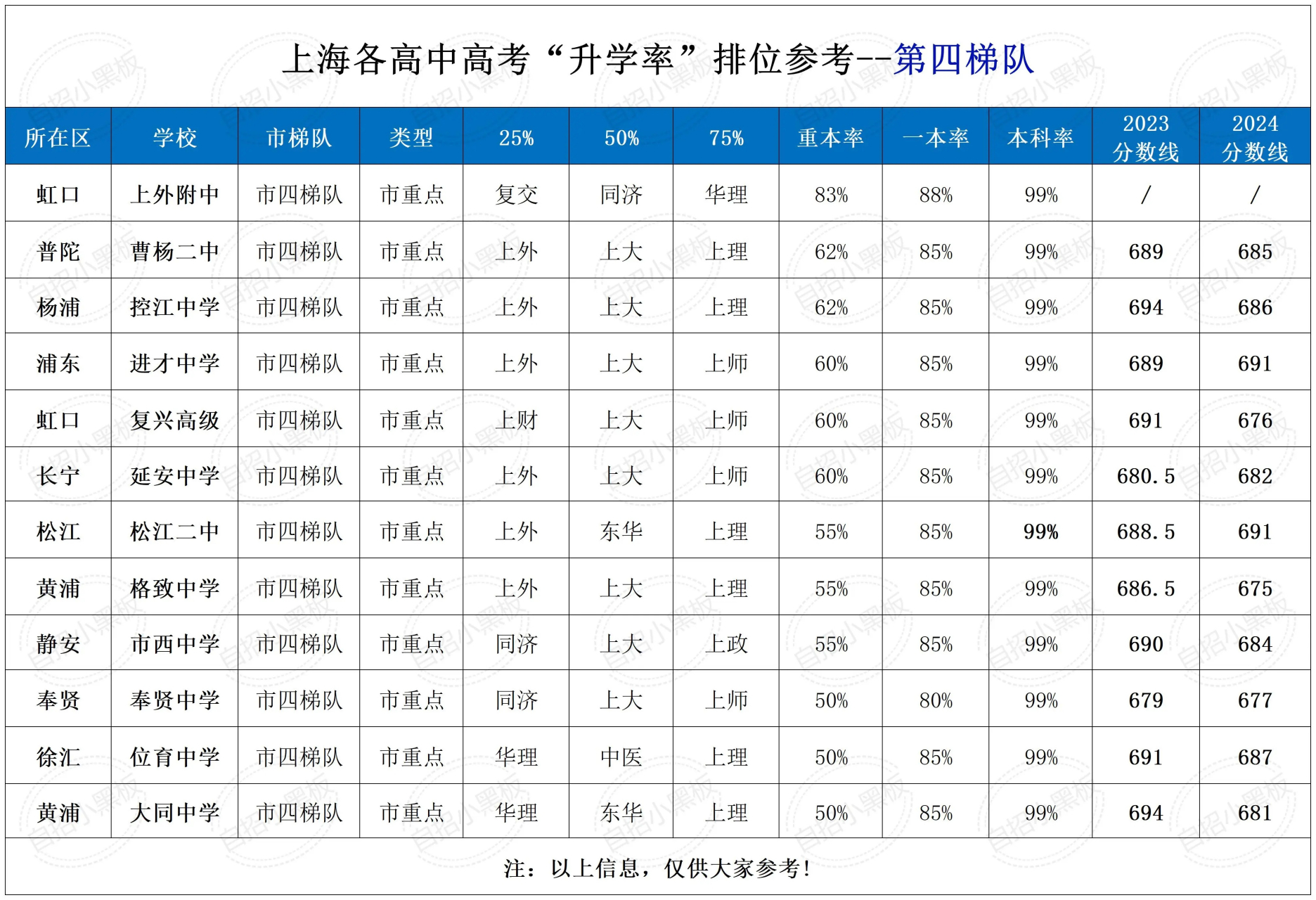 从升学率看上海137所高中排名情况!