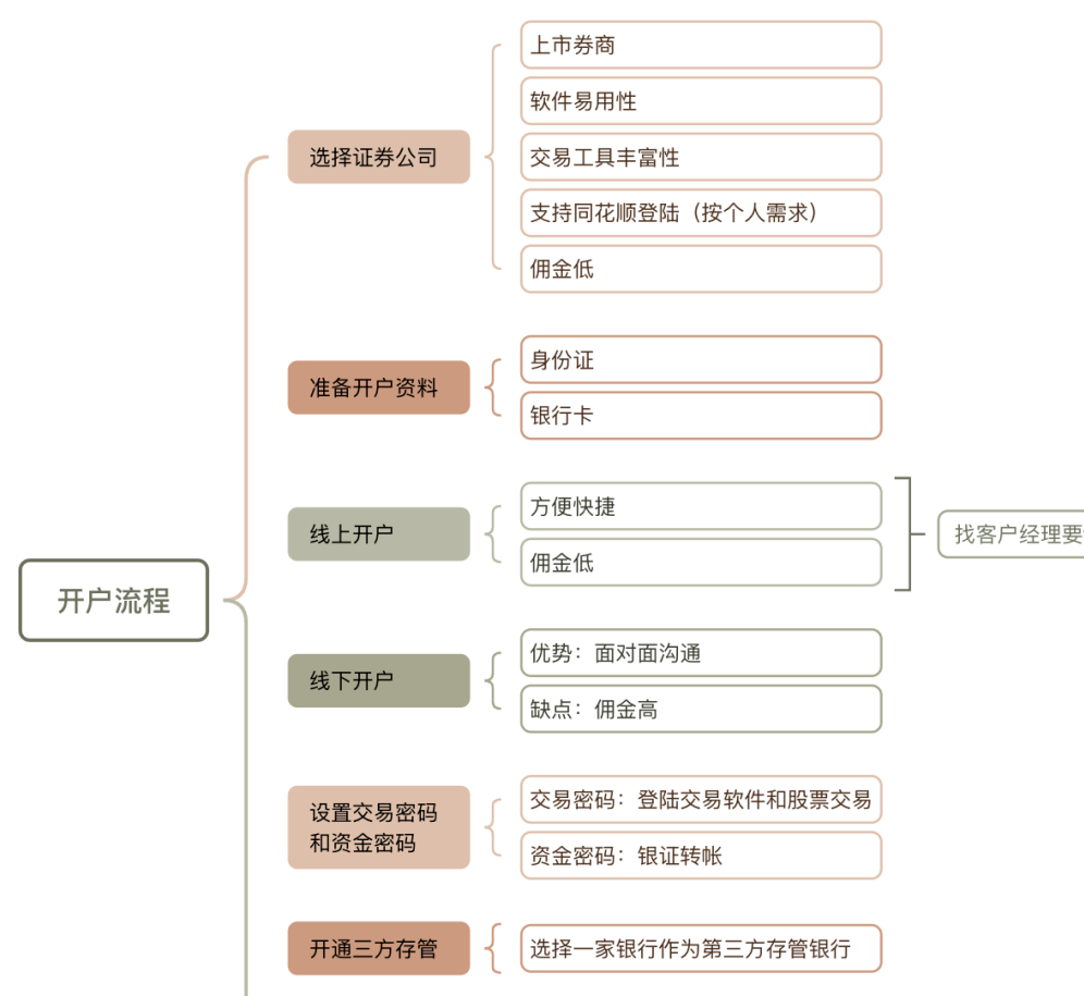 股票账户功能及线上万0.741开户攻略
