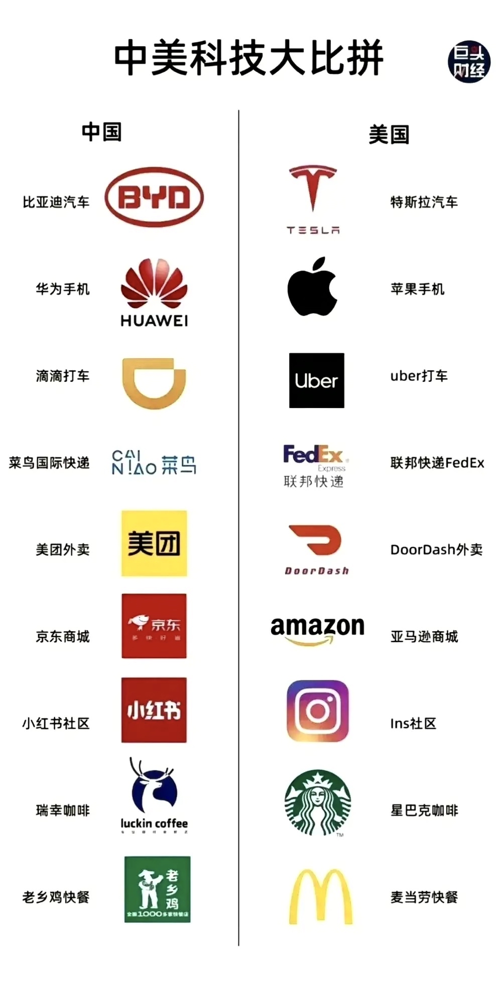 唯一的区别是美国的科技公司都是跨国公司,世界名气大;而中国的公司大