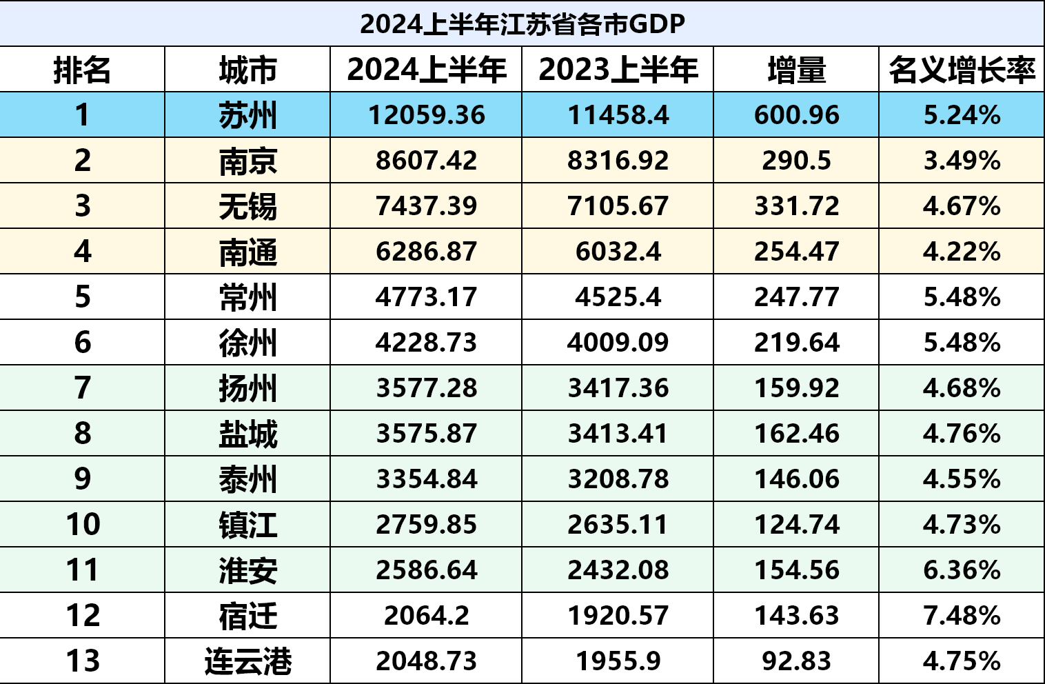2024上半年江苏各市gdp出炉,苏大强还真可以和广东比划一下!
