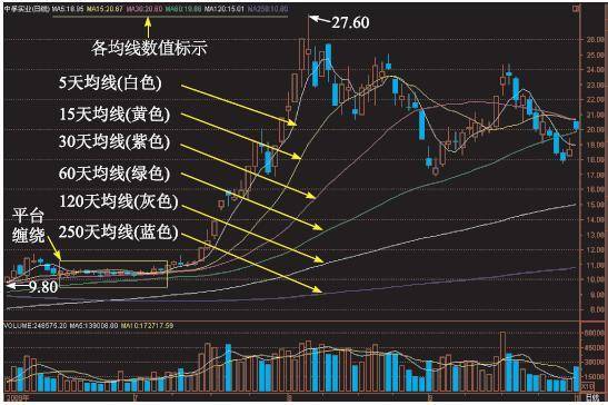 一名资深教授肺腑之言:坚持一根均线走天下,炒股如喝水般简单