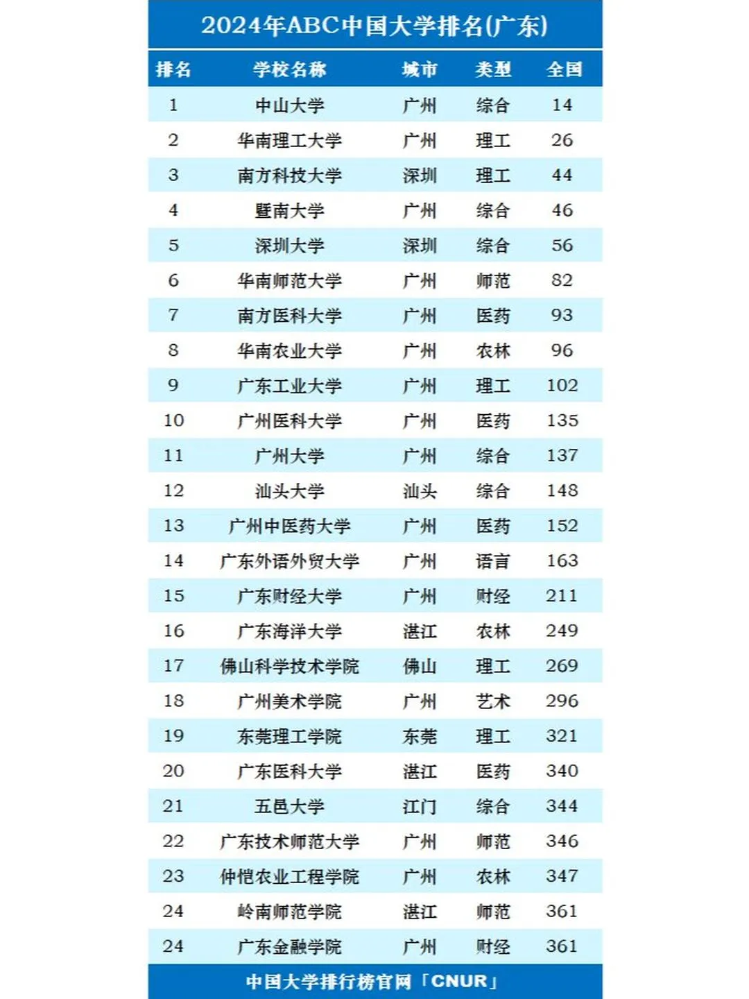 广东省内985大学图片