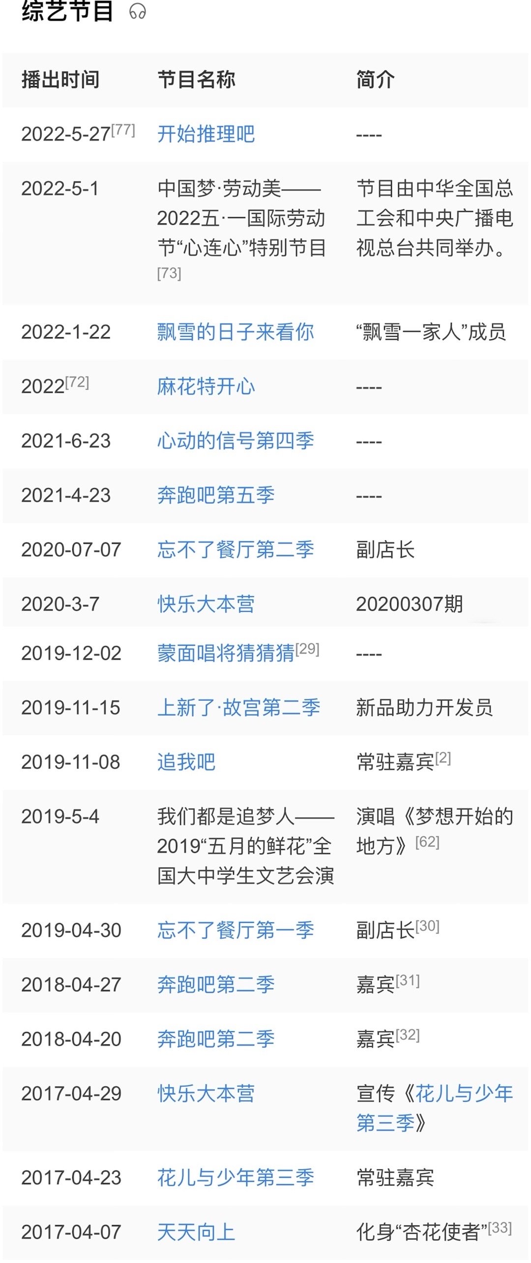 9亿,期间拍摄了 2022年《无忧渡 2021年《才不要和老板谈恋爱》