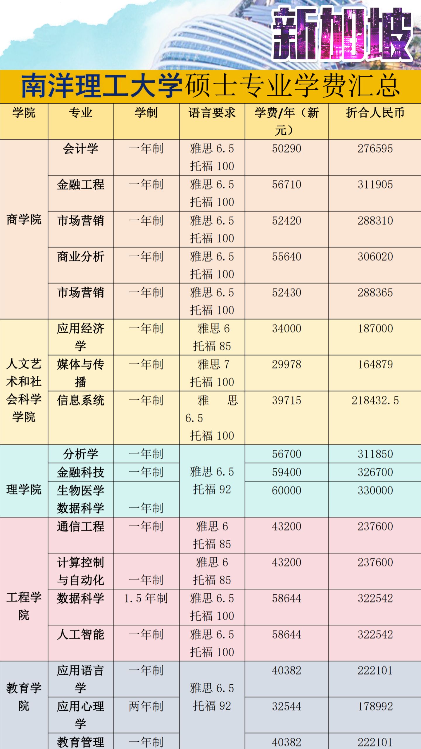 新加坡南洋理工大学硕士专业学费一览表