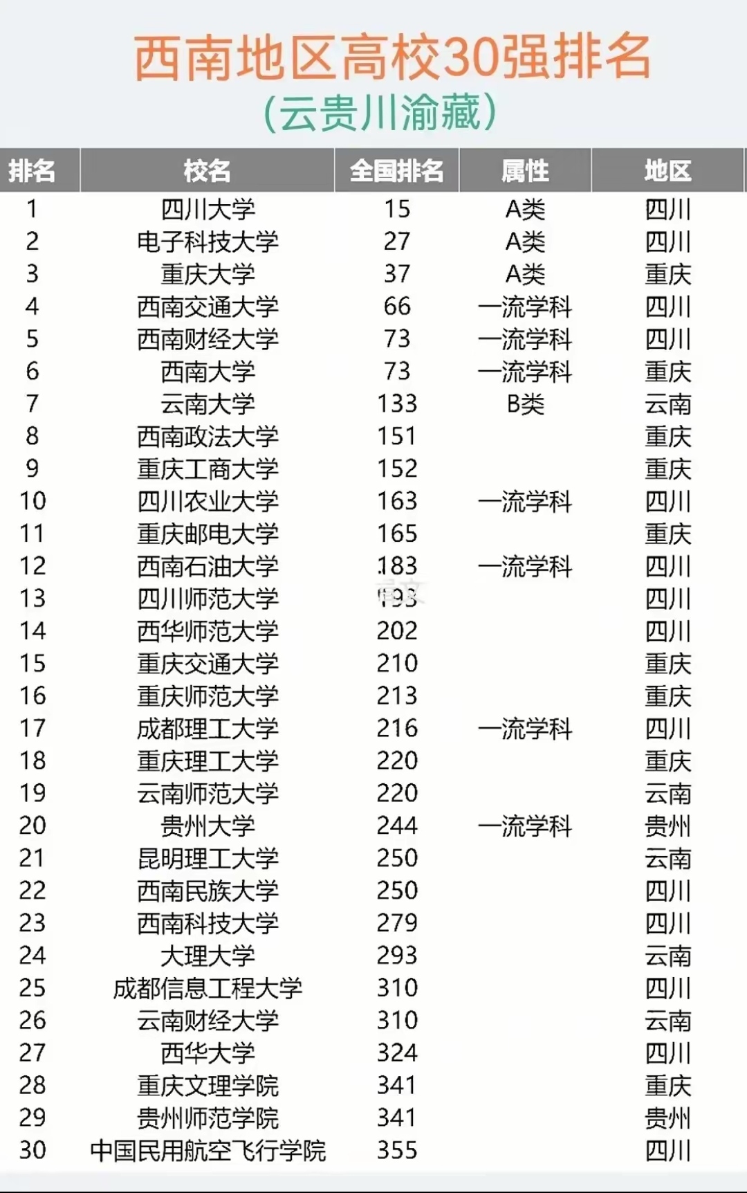 在西南地区的高校中排名第一,这一点毋庸置疑