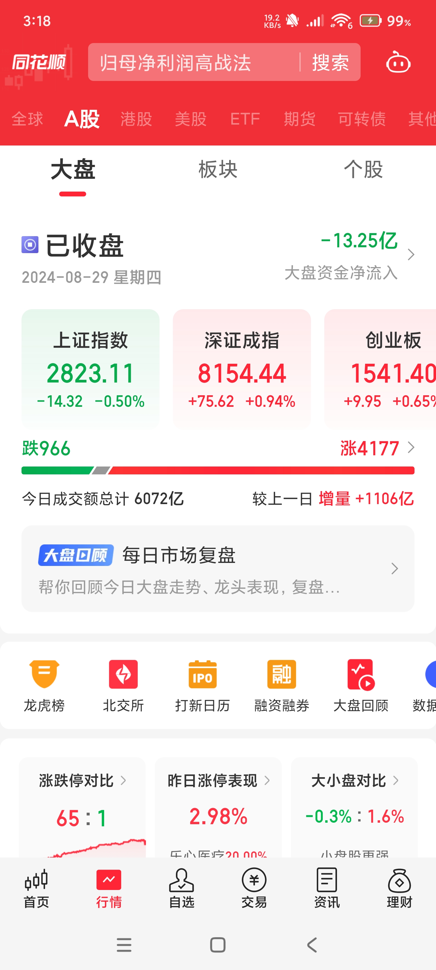 2024年8月29日,今天股票回了1000多,基金也难得回了300多,距离回本