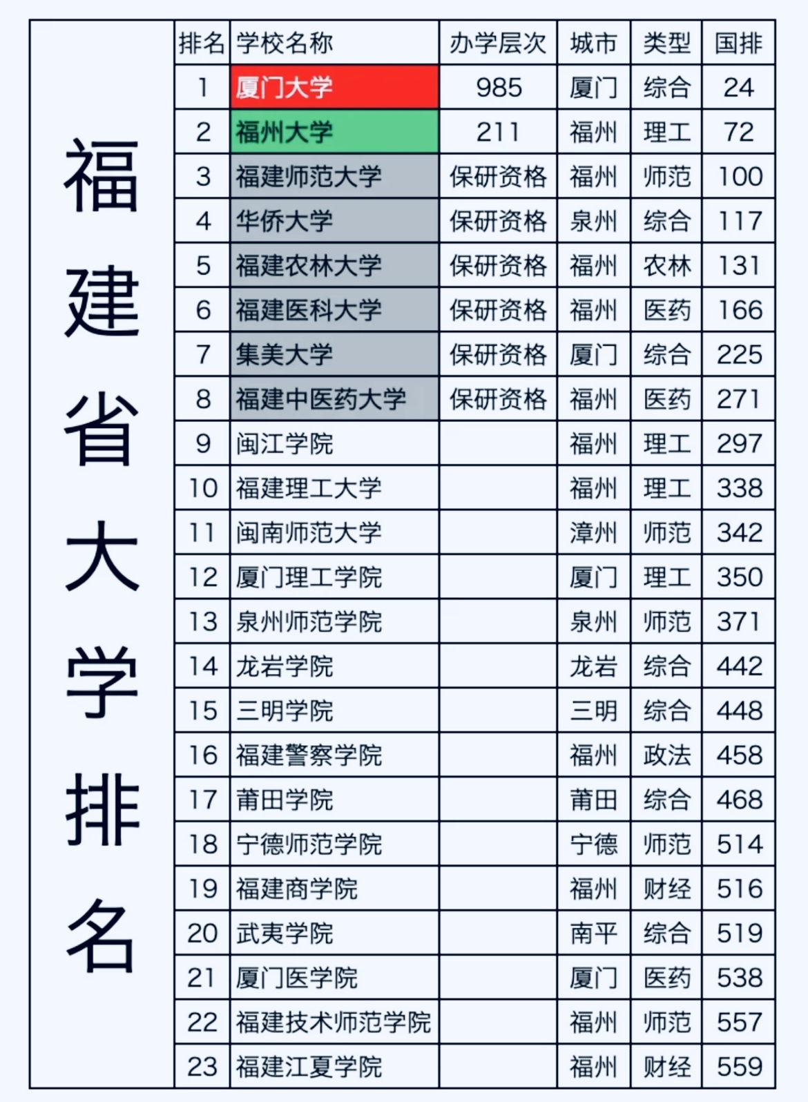 福建省大学排名