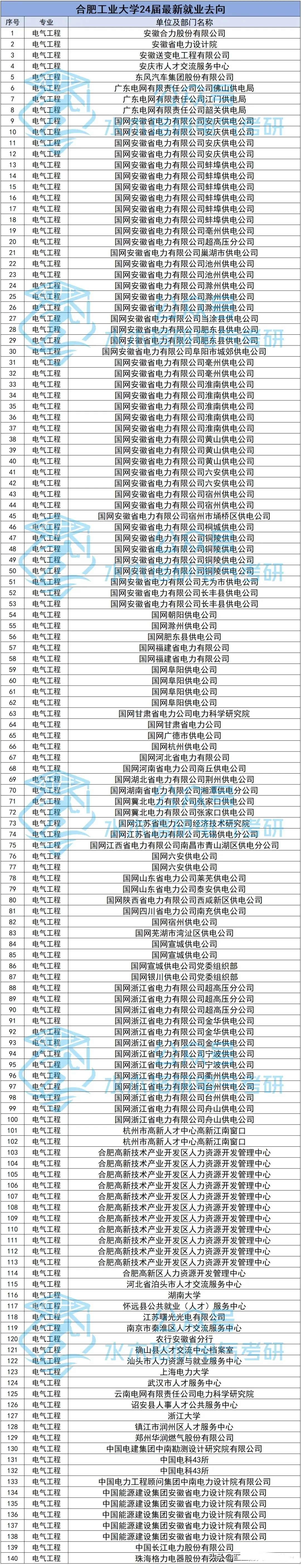 合肥工业大学24届电气工程毕业生就业去向,来了!