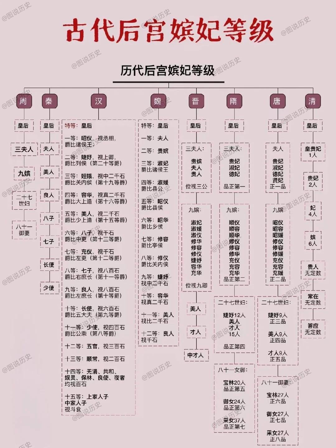 除了皇后以外,从周朝开始,皇帝后宫都有众多妃子.
