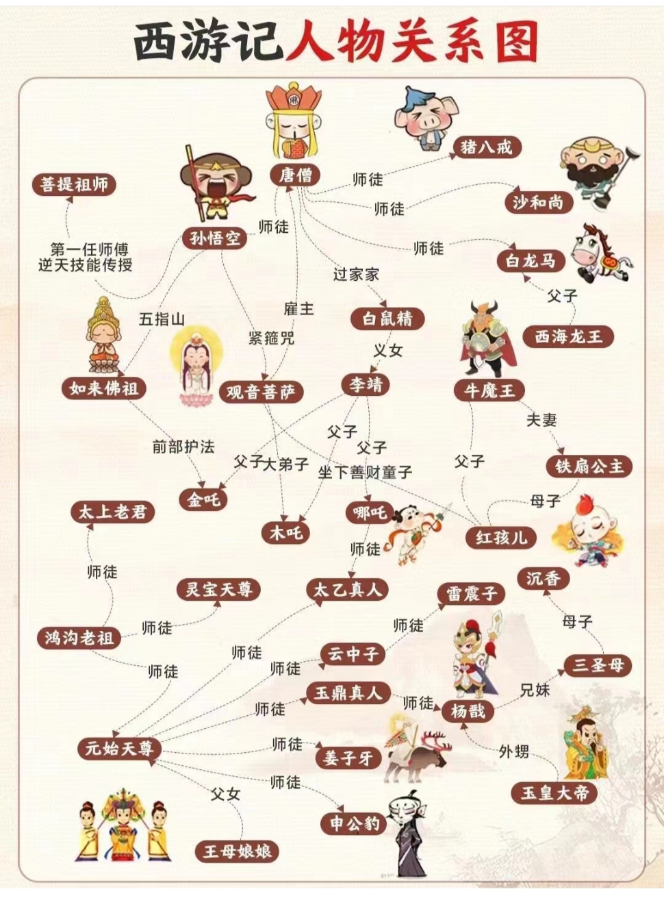 西游记人物关系图  西游记里师徒四人