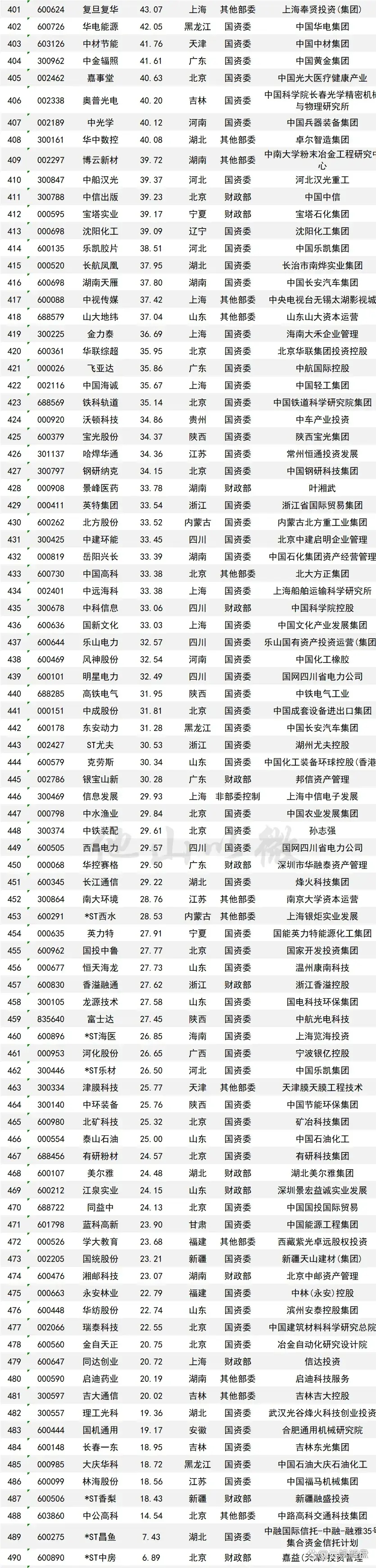 正规央企一览表