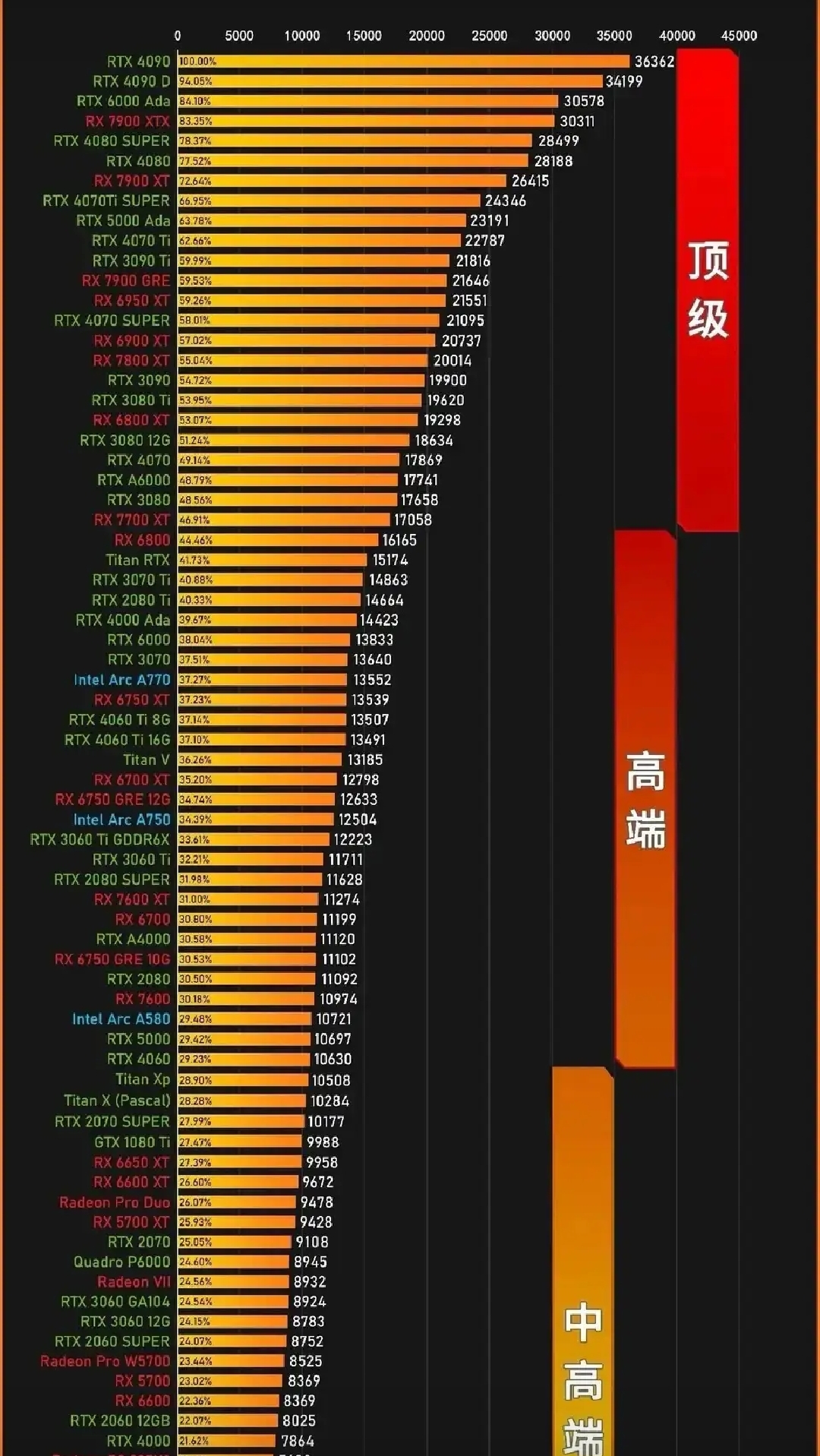 最新的显卡icon天梯图 省流:性价比最高的7900xt 4080 7900gre 4070s