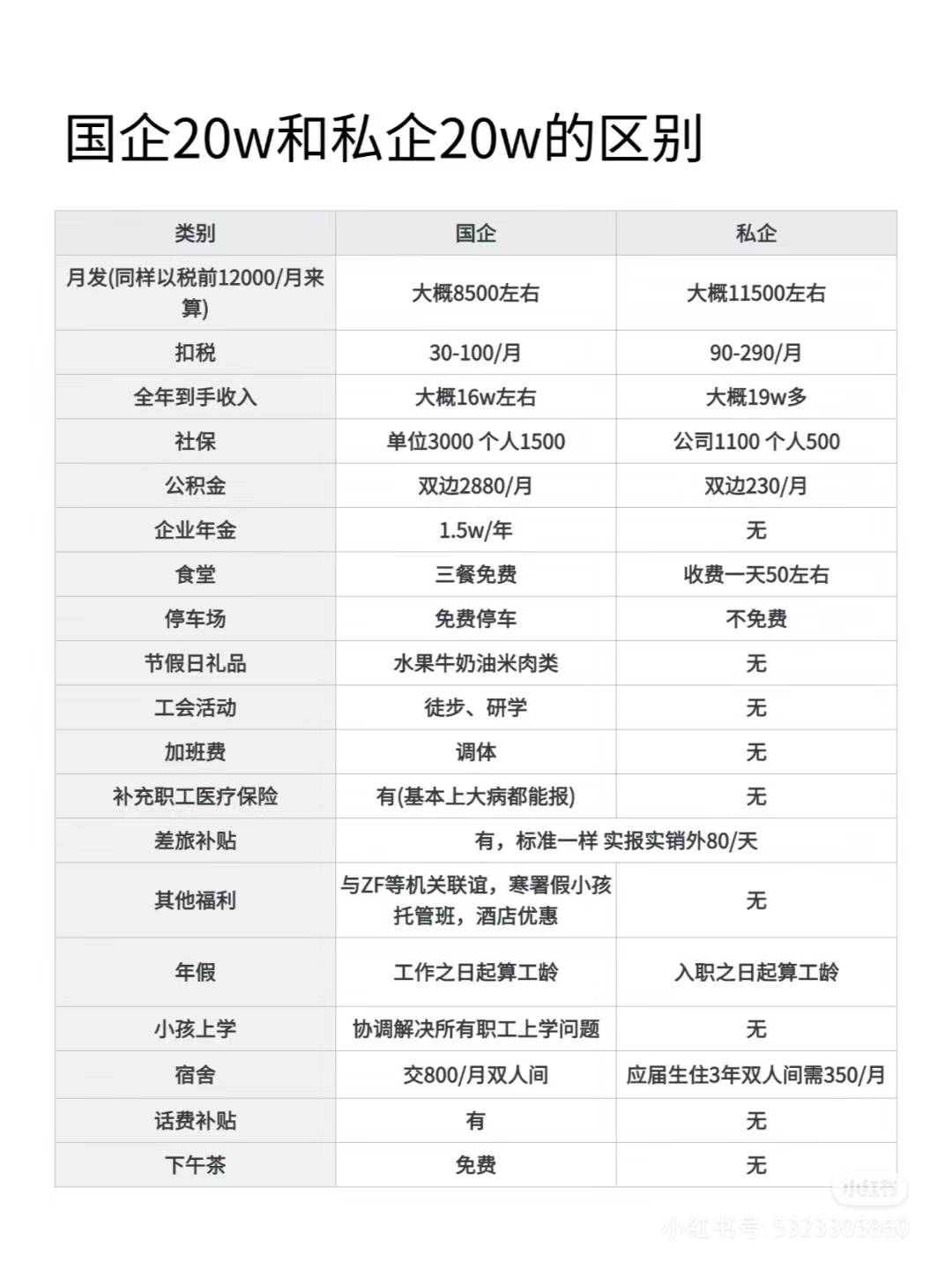 国企的20万,工作相对稳定,福利待遇好,工作压力小,工作节奏比较缓慢