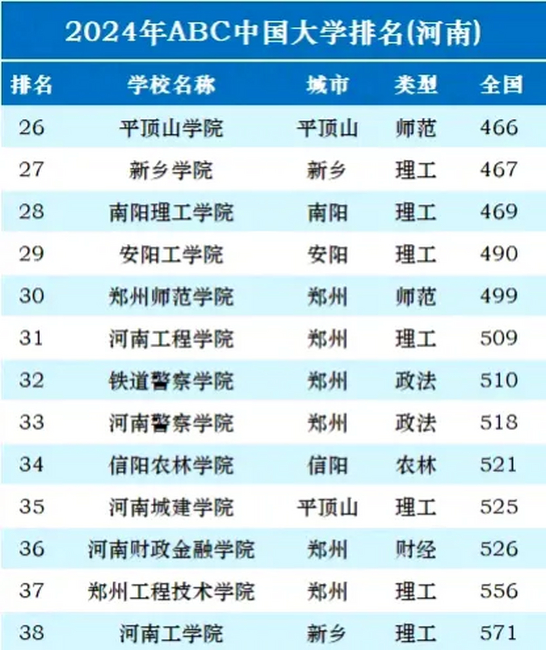 河南省高校排名大调整:河南理工大学第7,洛阳师范学院第19,河南城建