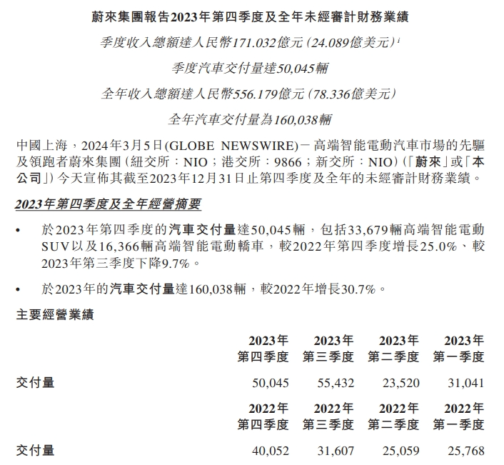 蔚来破产谣言 蔚来财务亏损 蔚来研发投入_蔚来