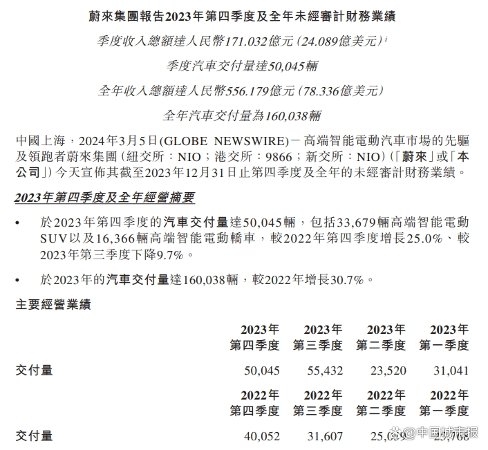 蔚来破产谣言 蔚来财务亏损 蔚来研发投入_蔚来