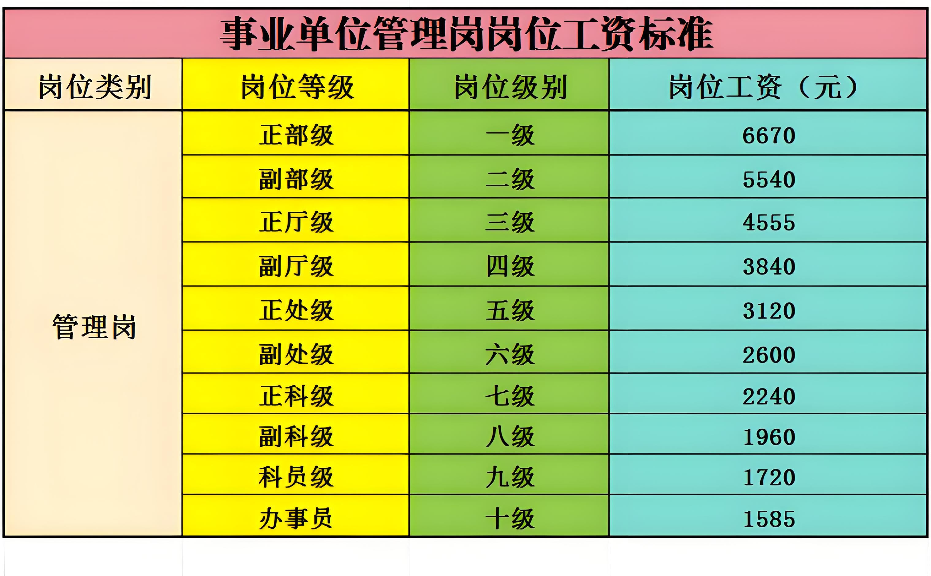 三事业单位管理岗岗位工资对照表