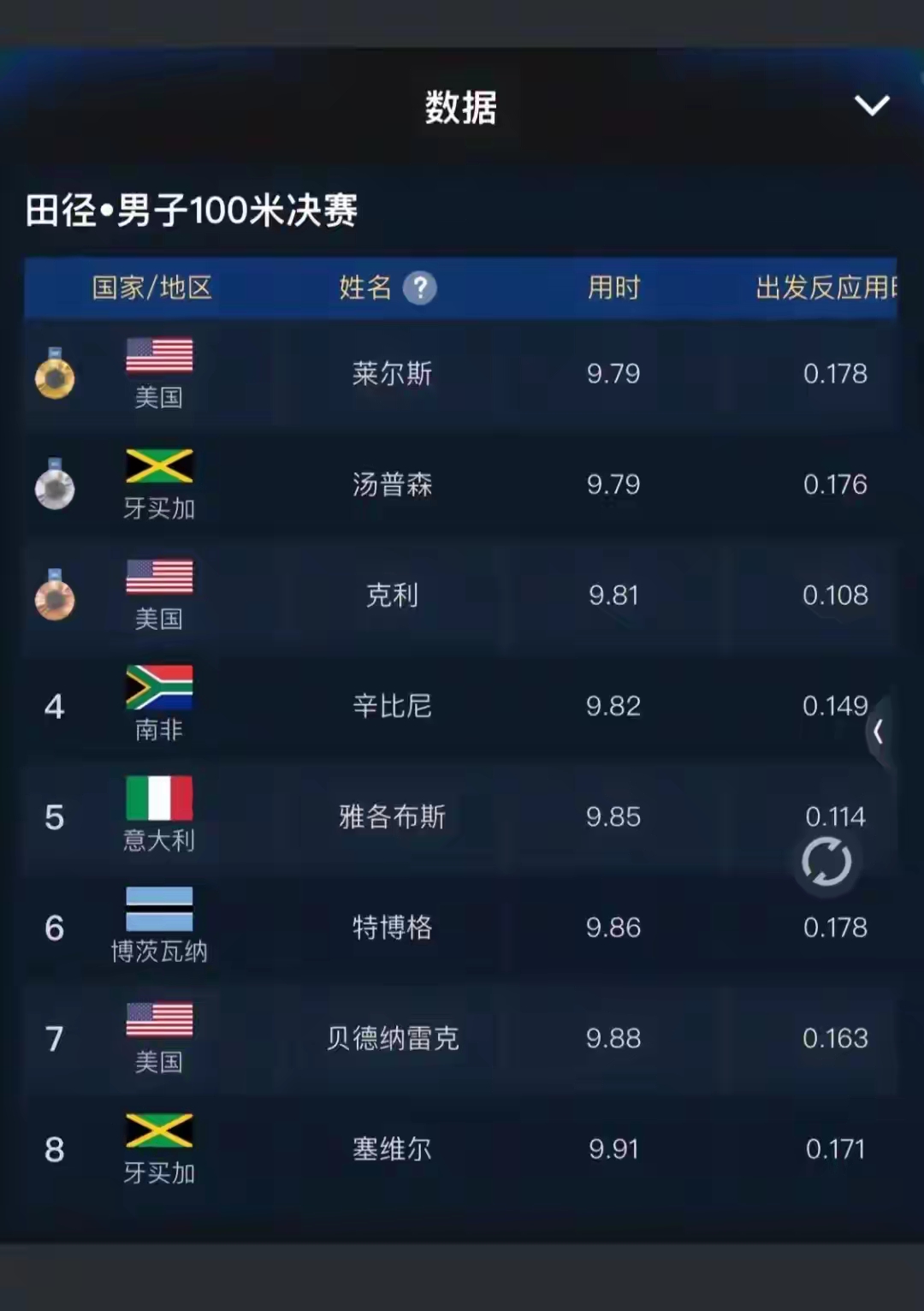 对比一看2012年的伦敦奥运百米决赛才是巅峰之战百米五虎齐聚赛场