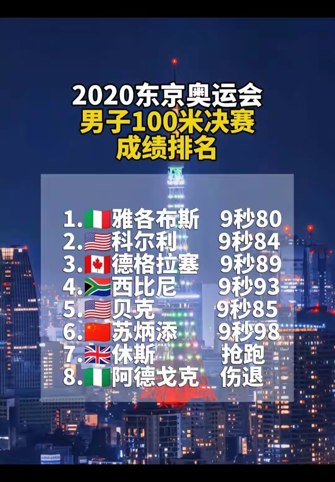 对比一看2012年的伦敦奥运百米决赛才是巅峰之战百米五虎齐聚赛场