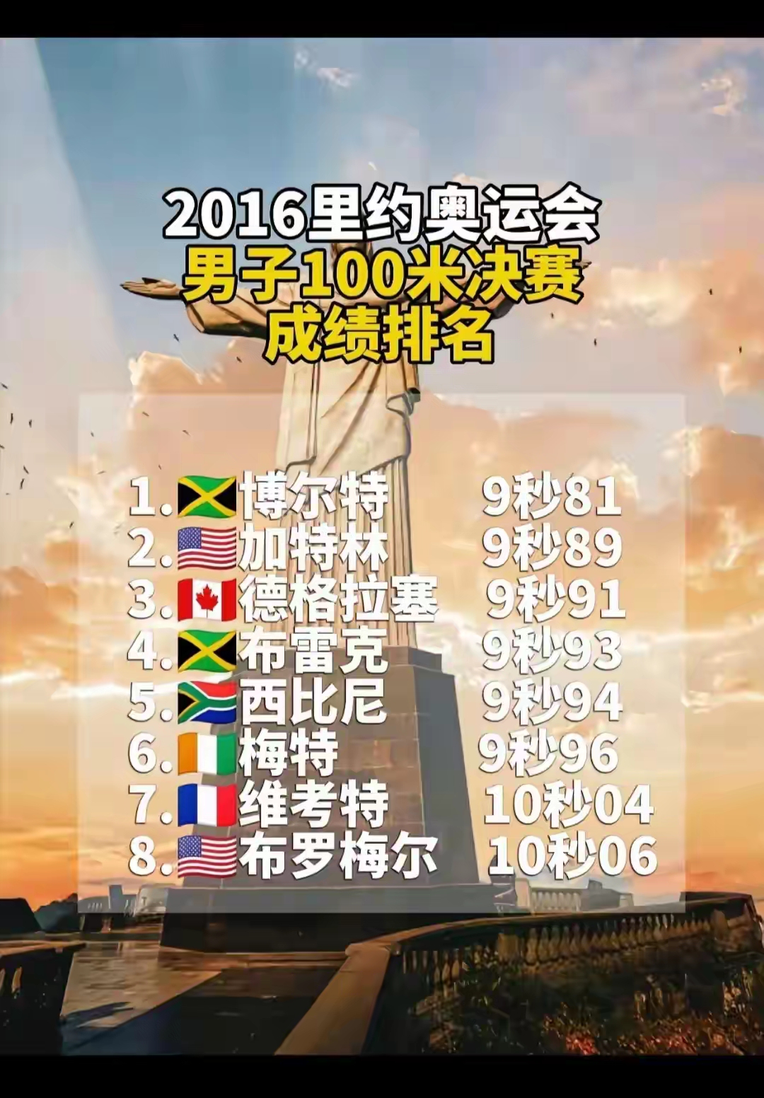 对比一看2012年的伦敦奥运百米决赛才是巅峰之战百米五虎齐聚赛场
