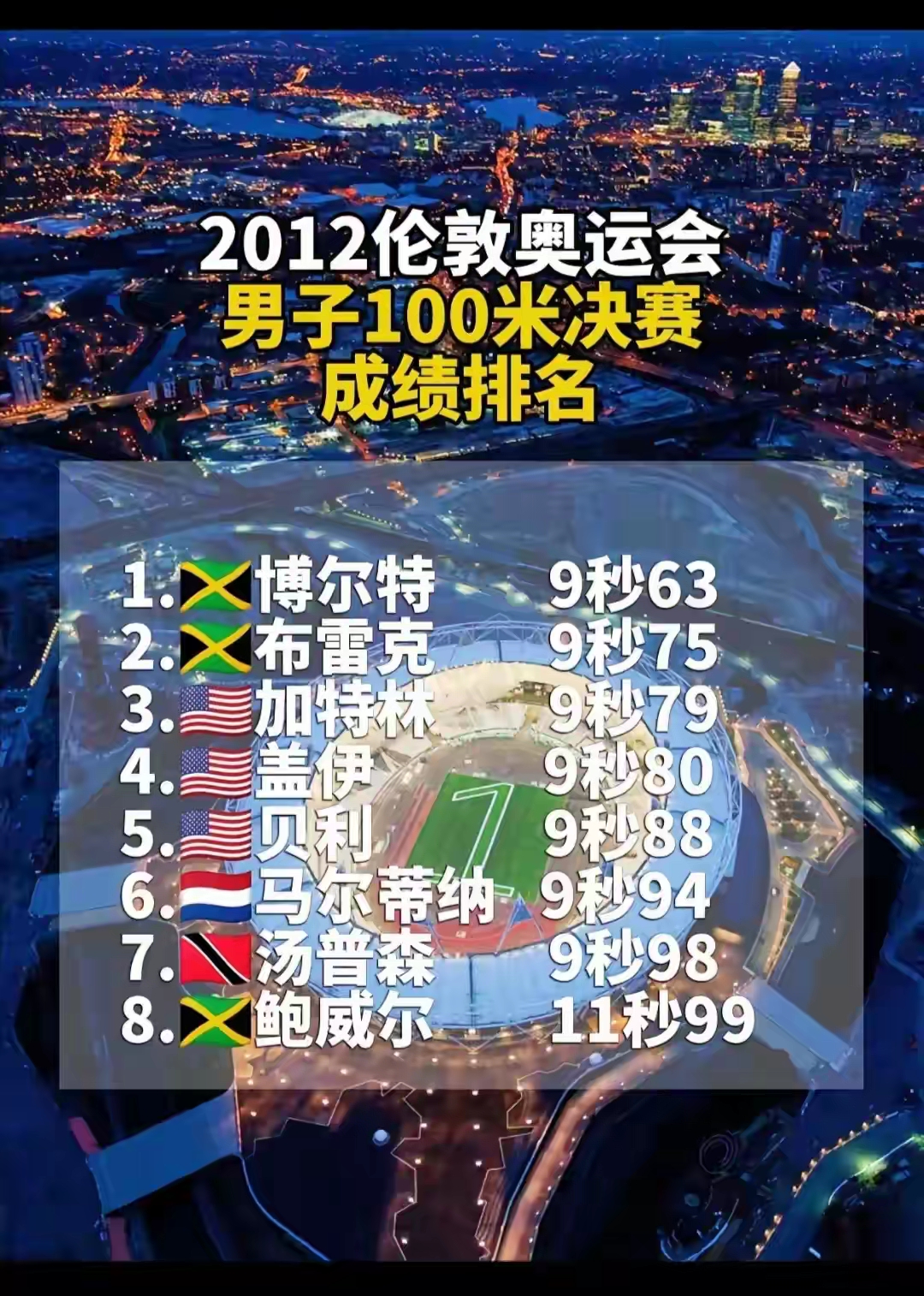 对比一看2012年的伦敦奥运百米决赛才是巅峰之战百米五虎齐聚赛场