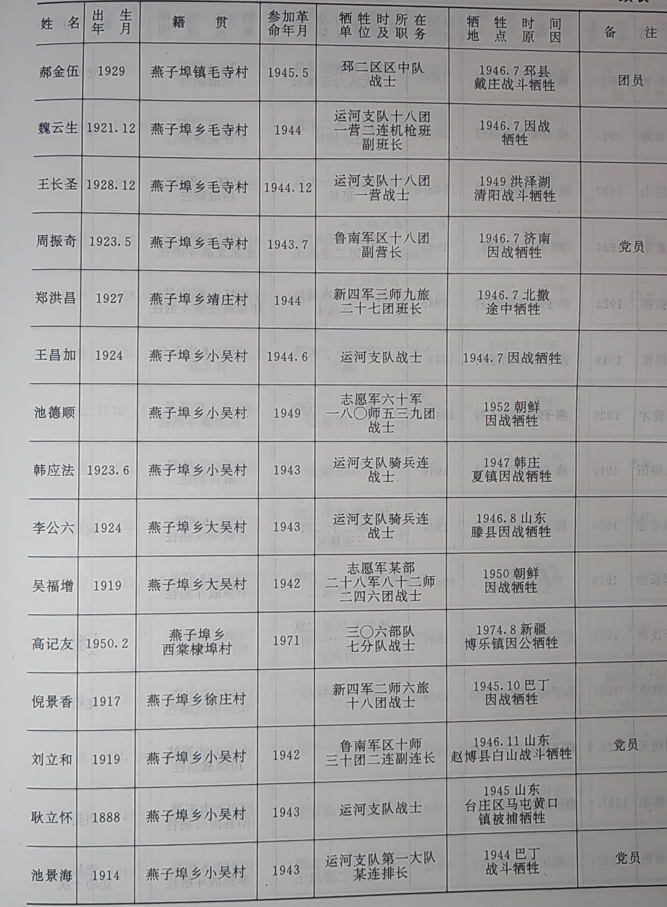 1995年邳县志记载燕子埠乡革命烈士40位