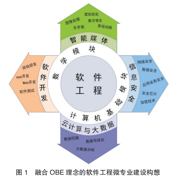 新工科背景下融合obe理念的软件工程微专业建设模式探究
