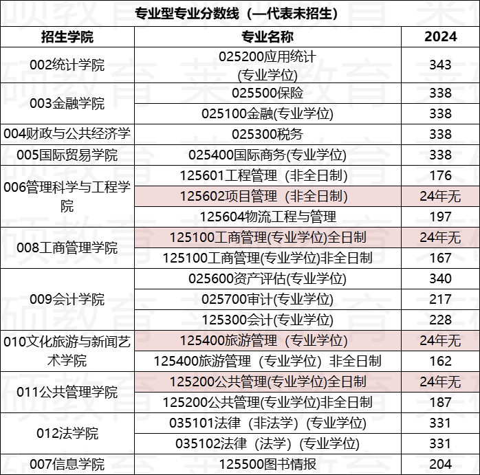山西财经大学二本分数线(山西财经大学理科二本分数线)