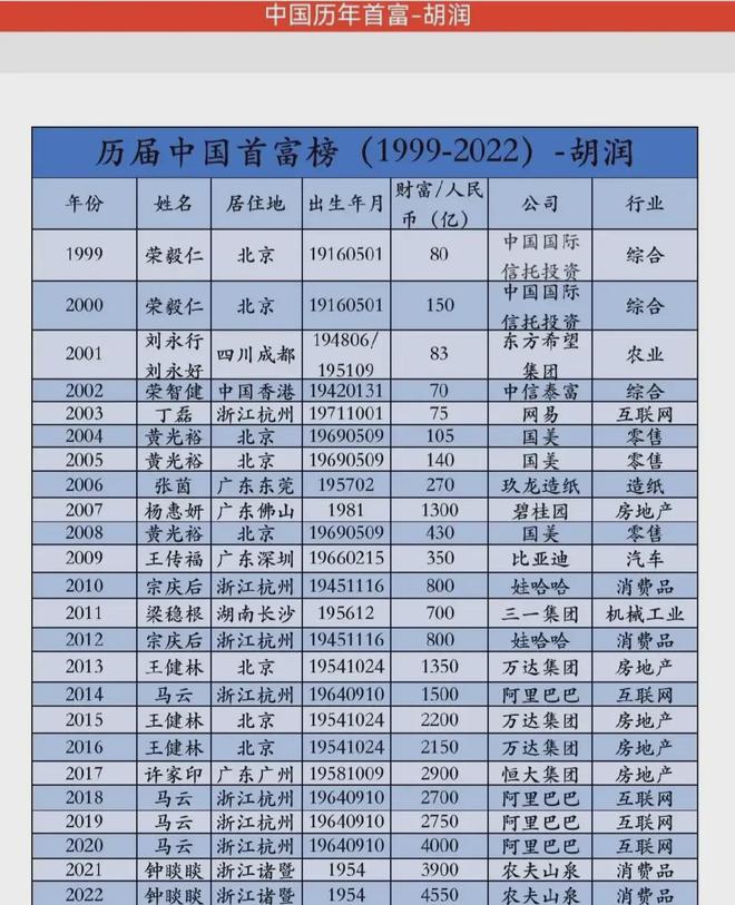中国历年首富一览表