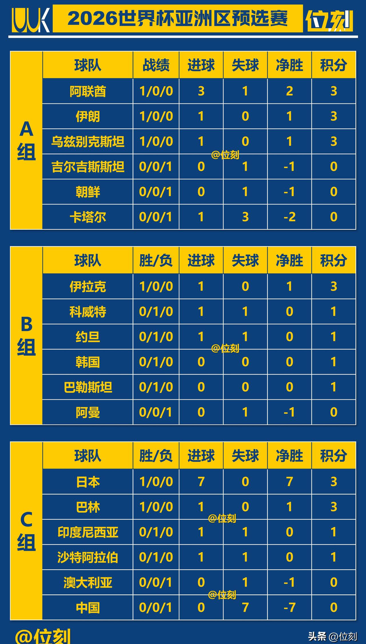 世界杯亚 洲区预选 赛积分榜相关图片3