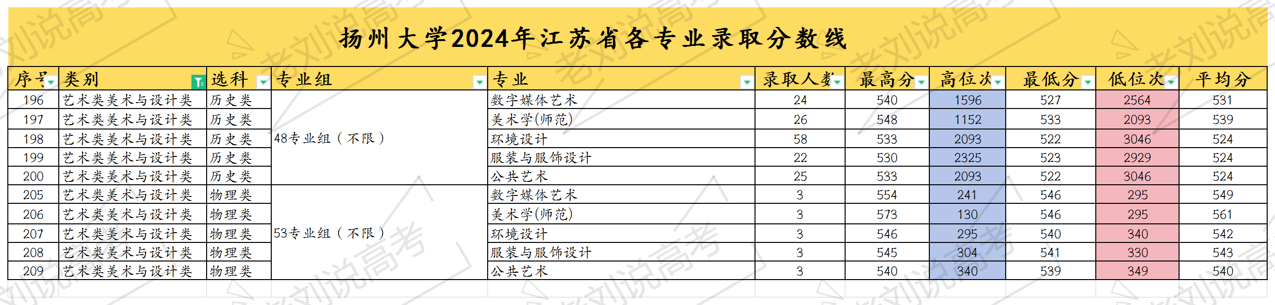 扬州大学专业(扬州大学专业分数线2024)