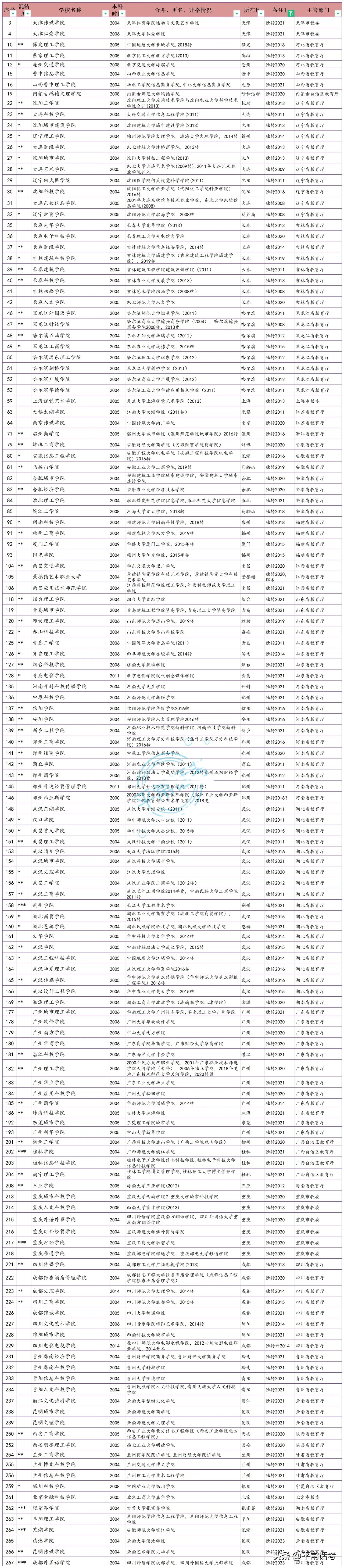 云南独立学院转设图片