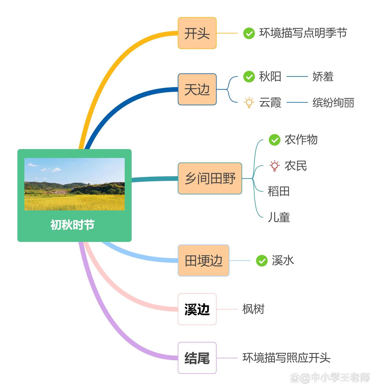 秋风的思维导图图片