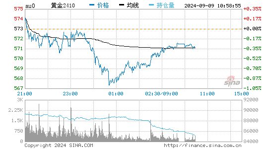 今日黄金条价格多少钱一克