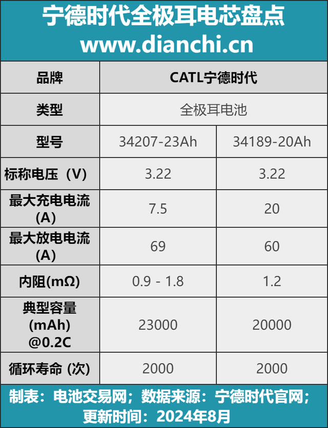 高能六边形战士!宁德时代两款全极耳磷酸铁锂电芯汇总