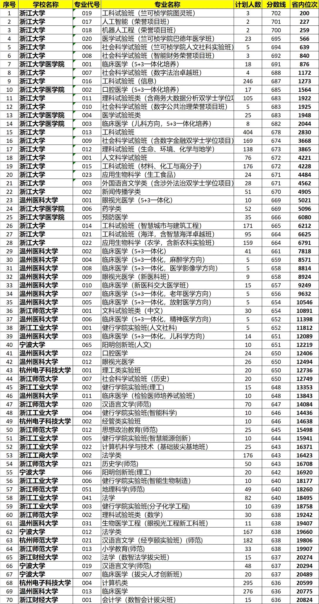 同京沪等富裕地区的孩子一样,浙江的孩子也是不太愿意出省的,比浙大