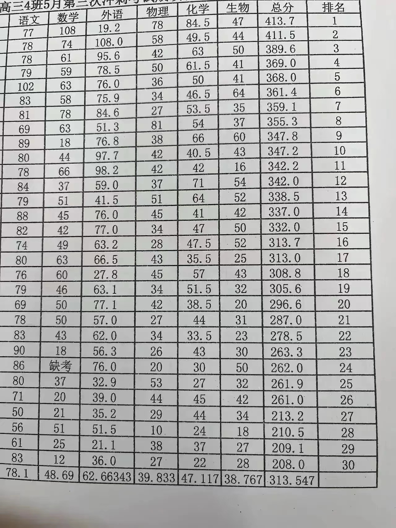 成绩表名次怎么排序