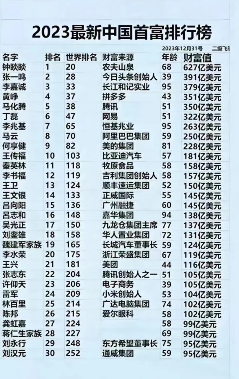 全国十大首富最新排名