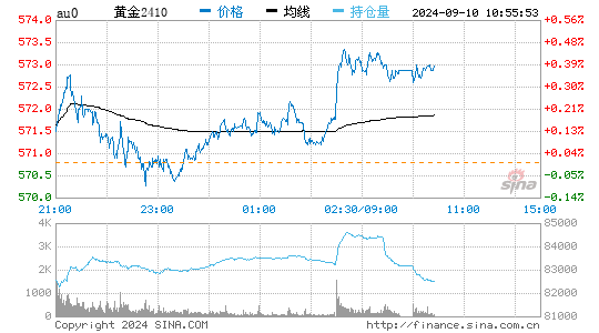 今日黄金价多少钱1g?