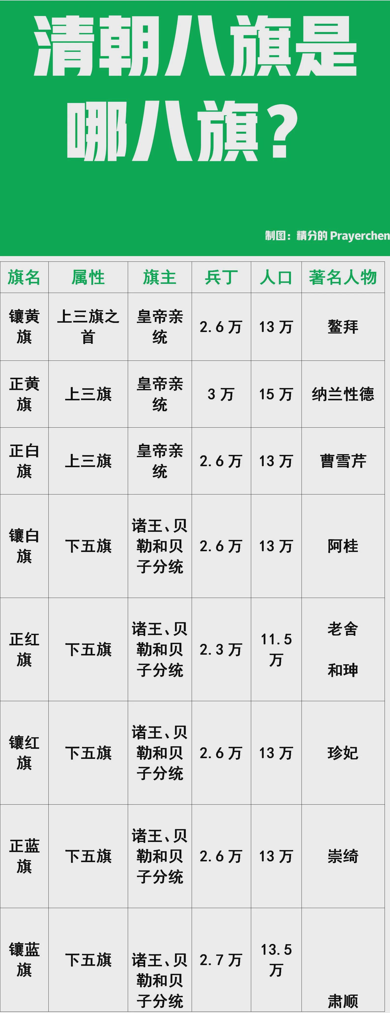 老舍:正红旗的代表人物; 曹雪芹:正白旗的代表人物; 鳌拜:镶黄旗的