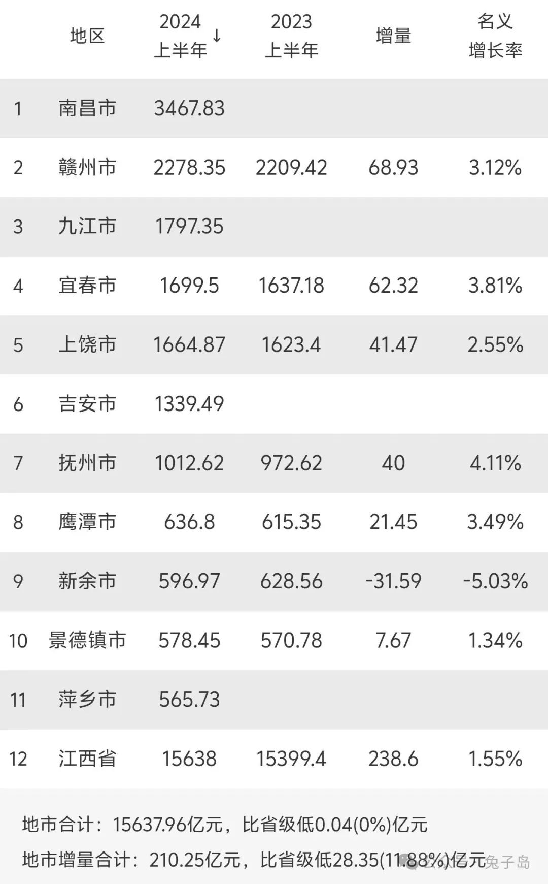 江西十大 榜单排行 榜揭晓相关图片2