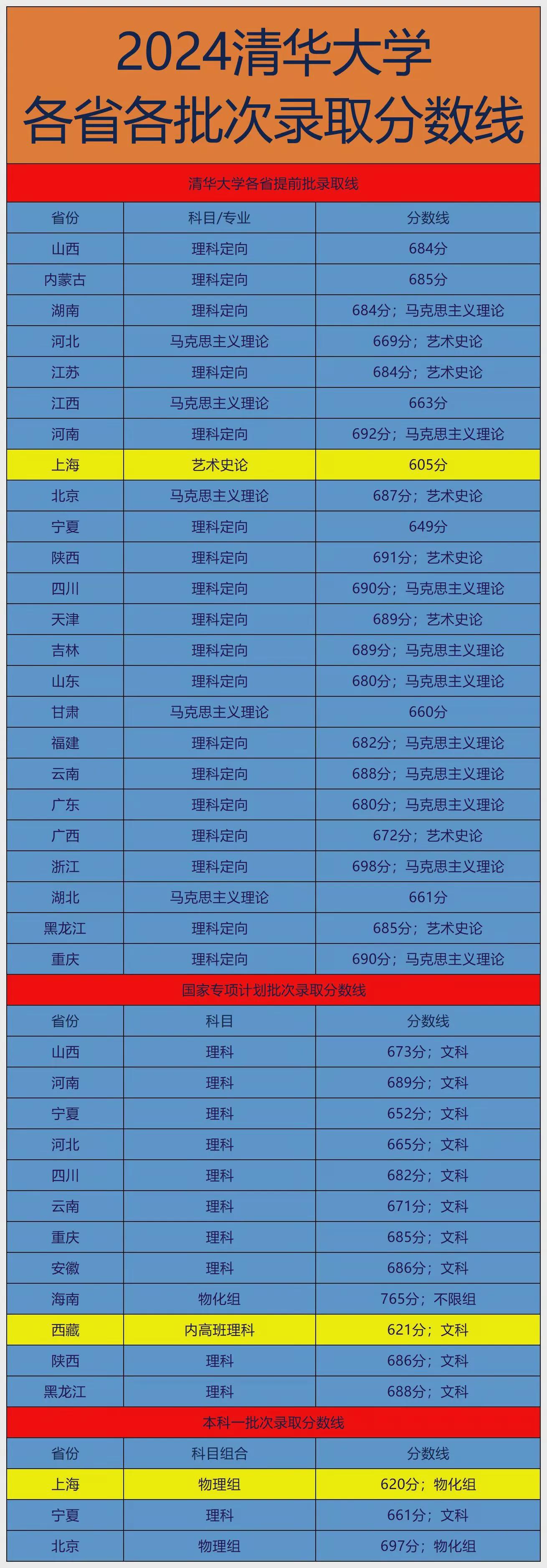 上海:605分上清华 西藏:621分上清华;