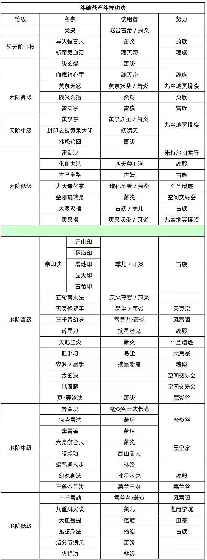 九霄帝主修炼境界划分