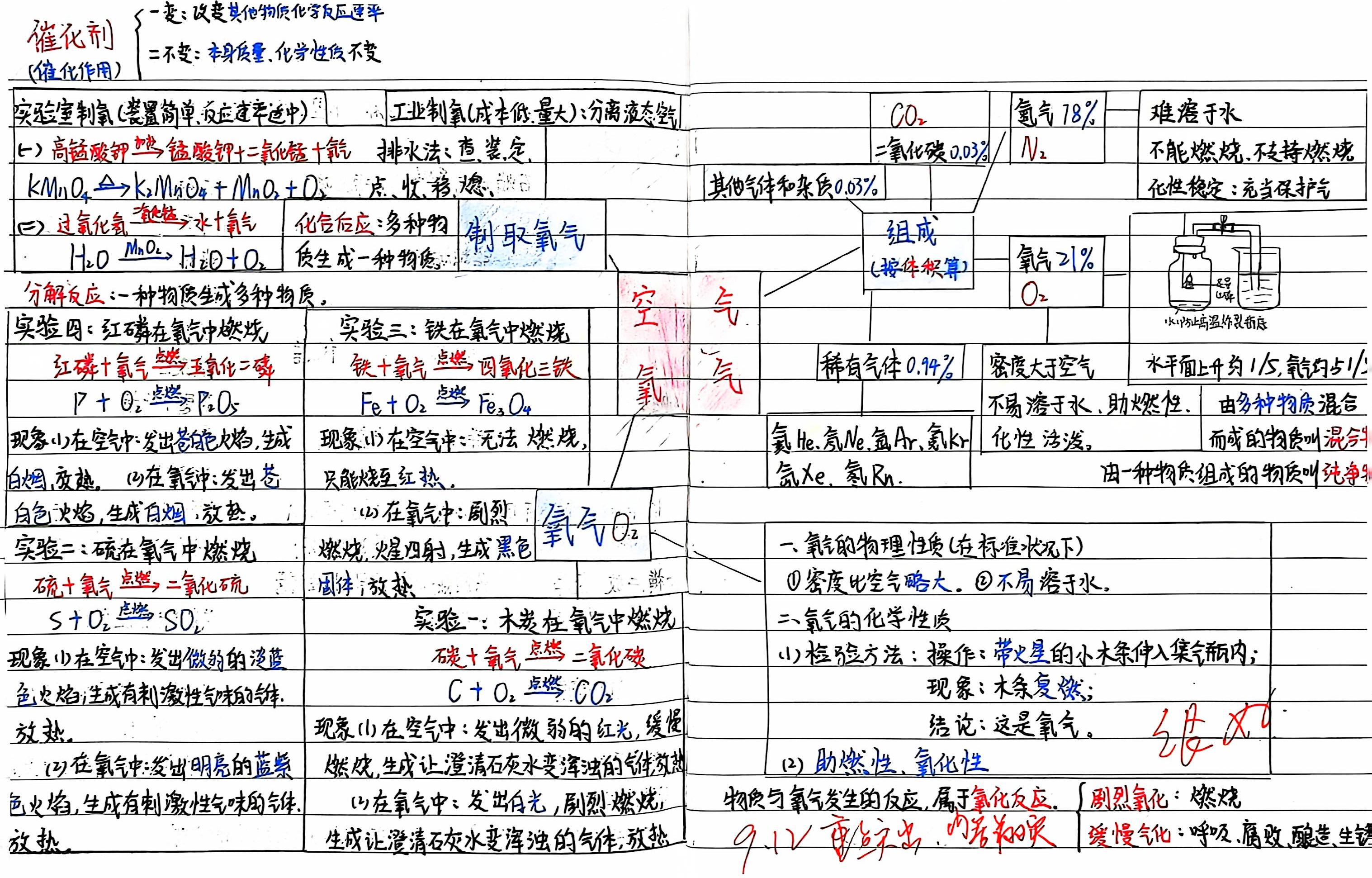 氧气化学思维导图图片