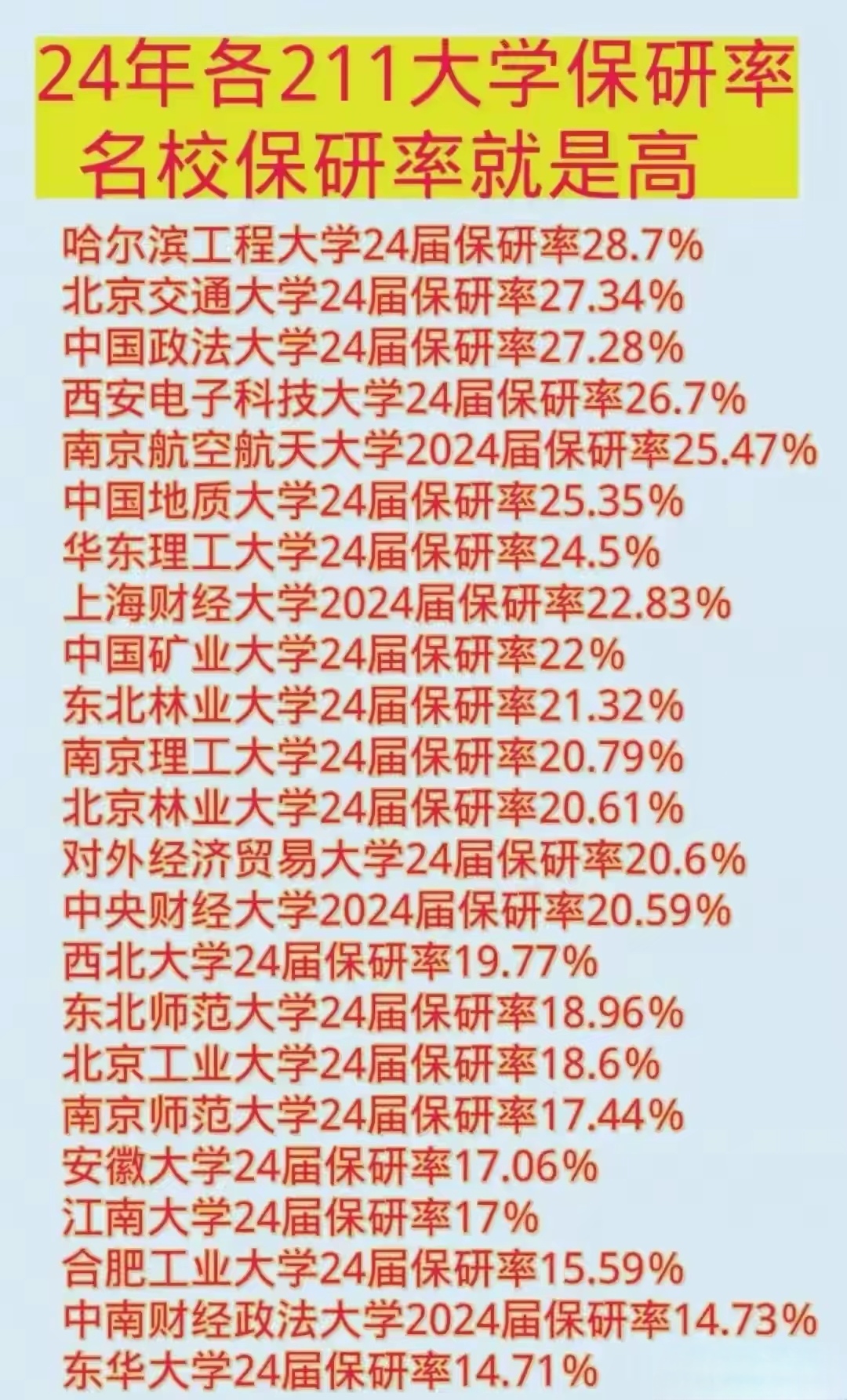 2024年211大学的保研率 这里排名最高的是哈尔滨工程大学28